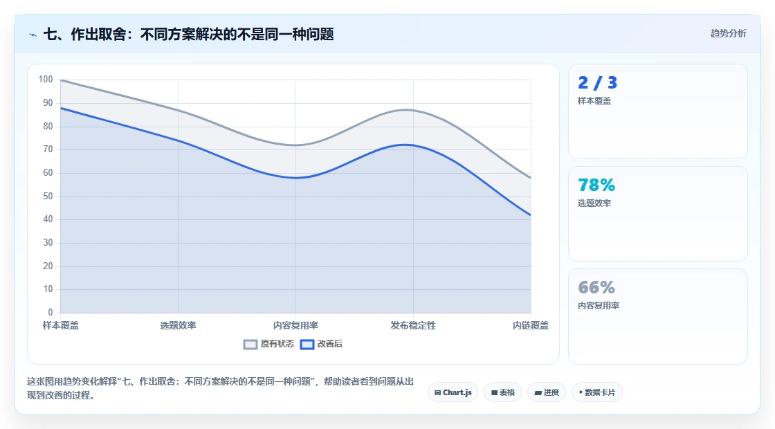 七、作出取舍:不同方案解决的不是同一种问题