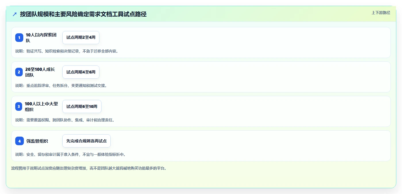 项目管理新趋势:2026年7款热门编写需求文档的软件选型指南