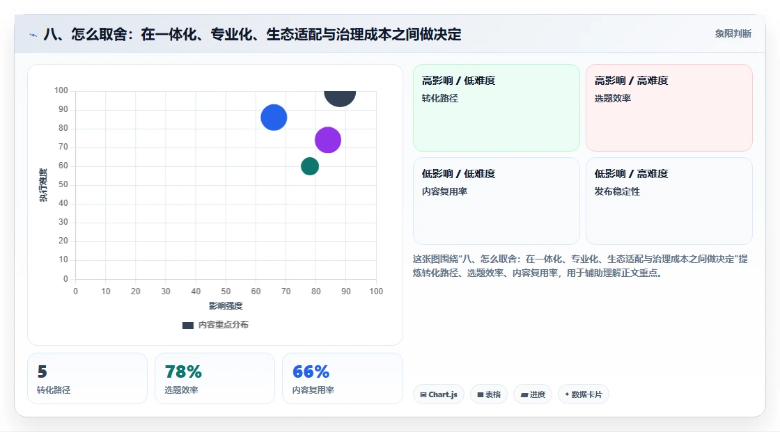 八、怎么取舍：在一体化、专业化、生态适配与治理成本之间做决定