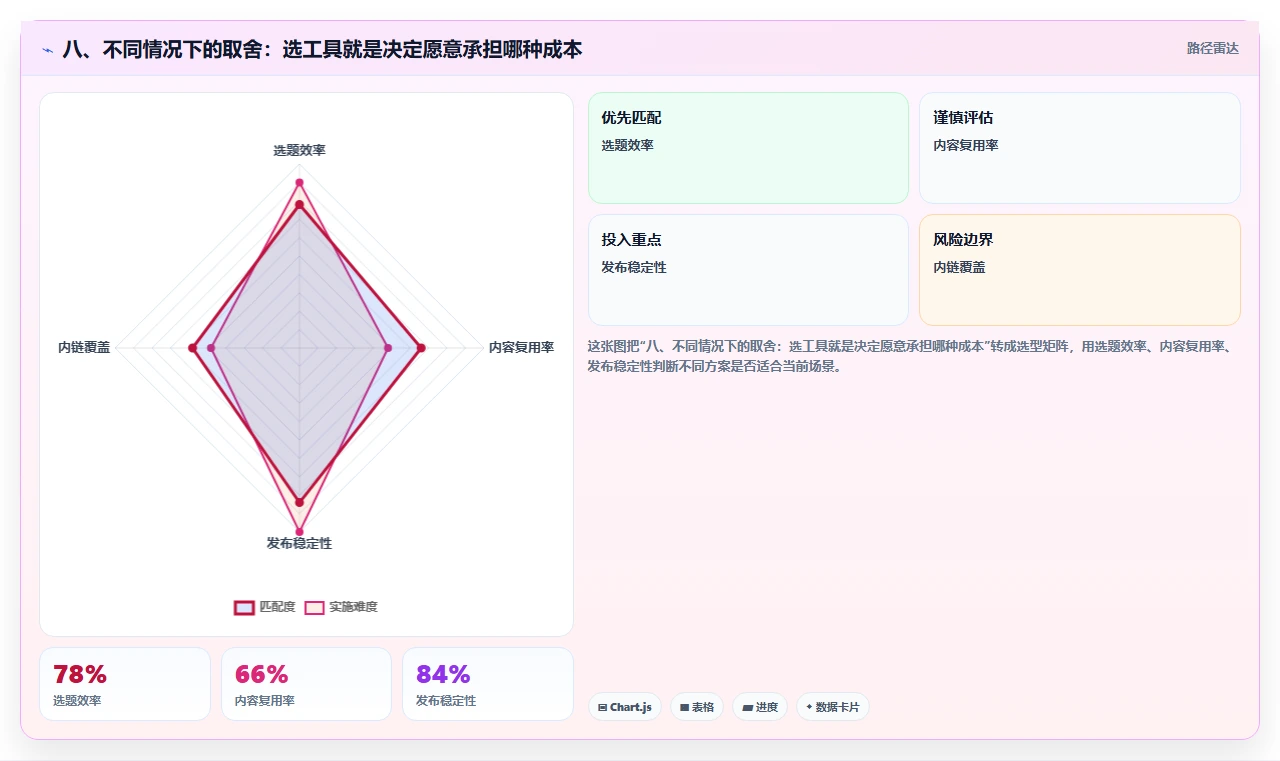 八、不同情况下的取舍:选工具就是决定愿意承担哪种成本