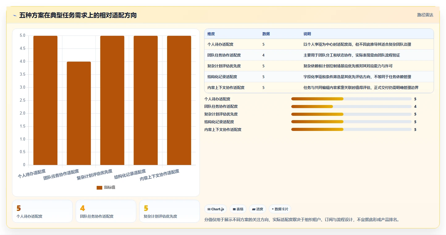 项目管理新趋势:2026年不可错过的5大微软任务管理工具