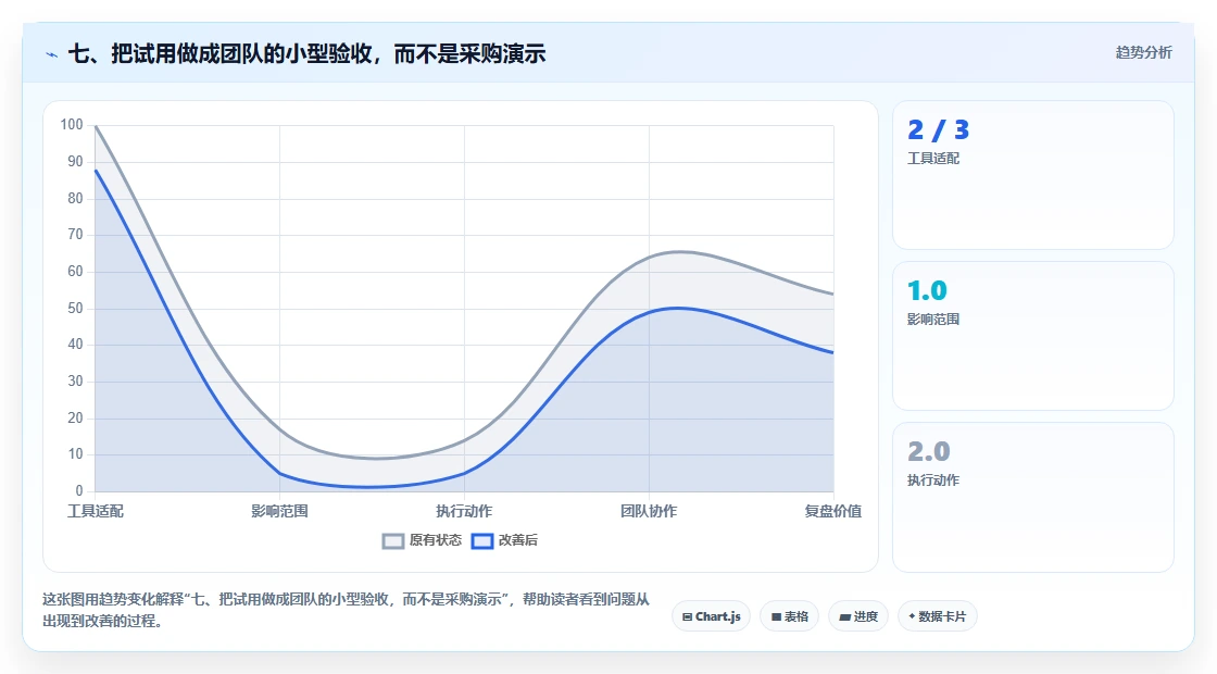七、把试用做成团队的小型验收,而不是采购演示