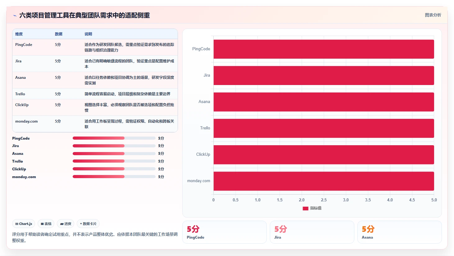 升级你的项目管理：2026年6大工具管理表深度对比