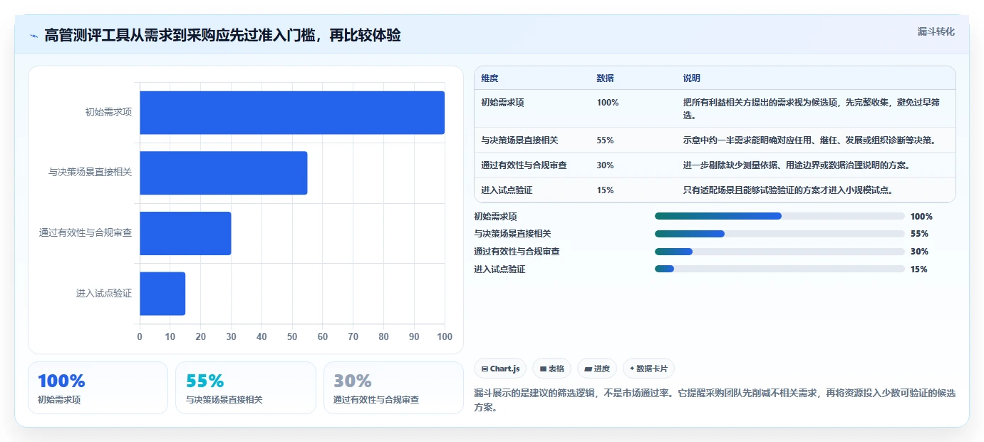选对工具事半功倍：2026年高管测评工具选型攻略