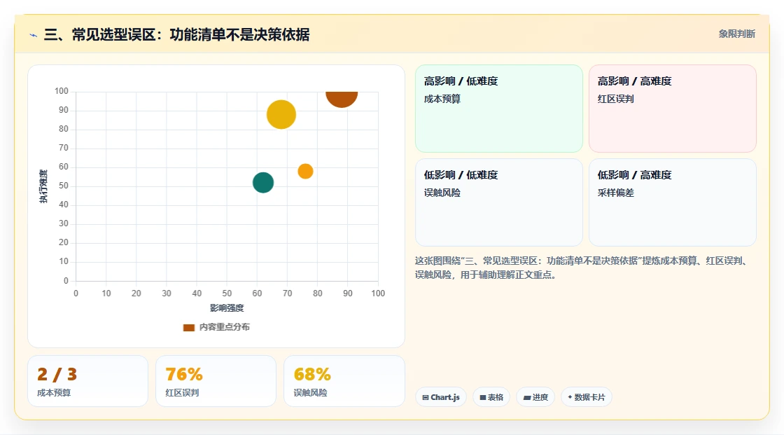 三、常见选型误区:功能清单不是决策依据
