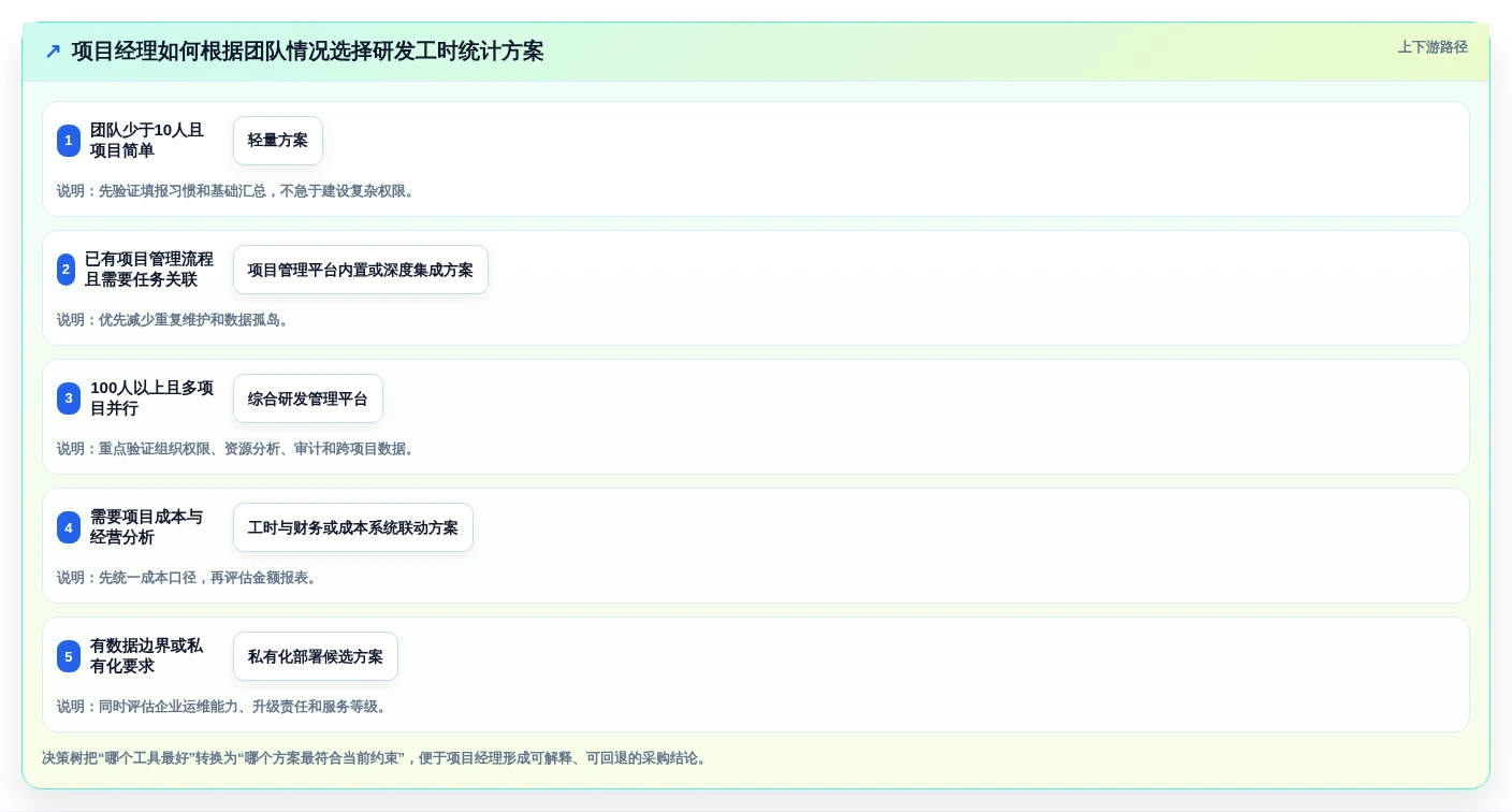 项目经理必读:如何选择最适合的研发工时统计工具?2026年选型指南