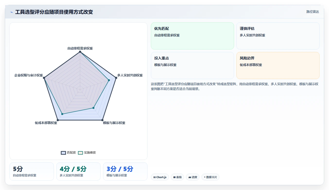 提升效率必备：2026年最受欢迎的5大绘制进度计划网络图的软件工具推荐
