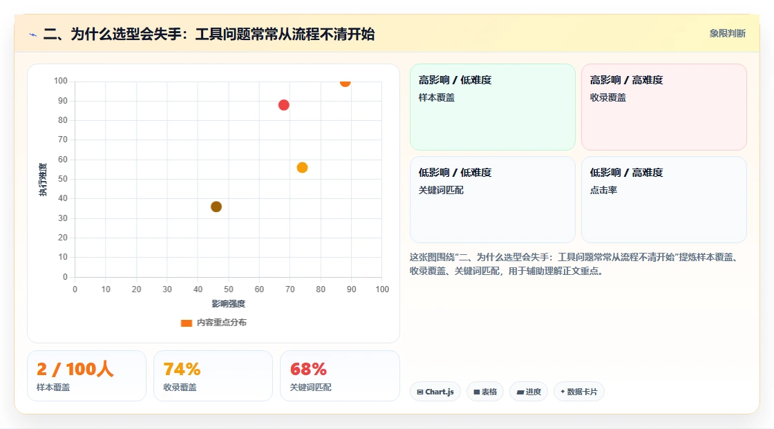 二、为什么选型会失手:工具问题常常从流程不清开始