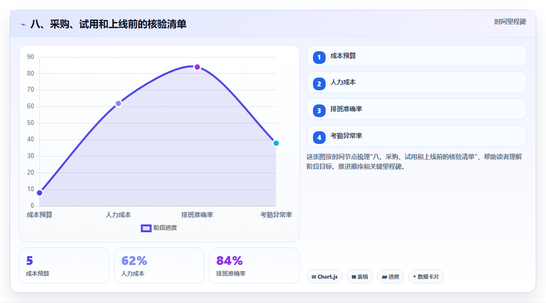 八、采购、试用和上线前的核验清单