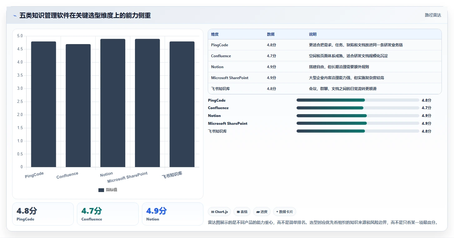 选择困难症？2026年最值得投资的5大知识管理的软件对比分析