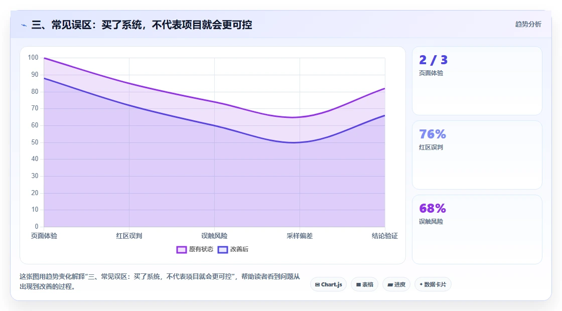 三、常见误区：买了系统，不代表项目就会更可控