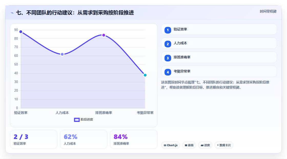 七、不同团队的行动建议:从需求到采购按阶段推进