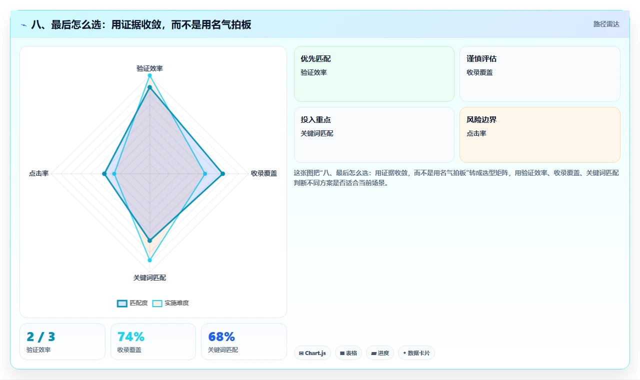 八、最后怎么选:用证据收敛,而不是用名气拍板