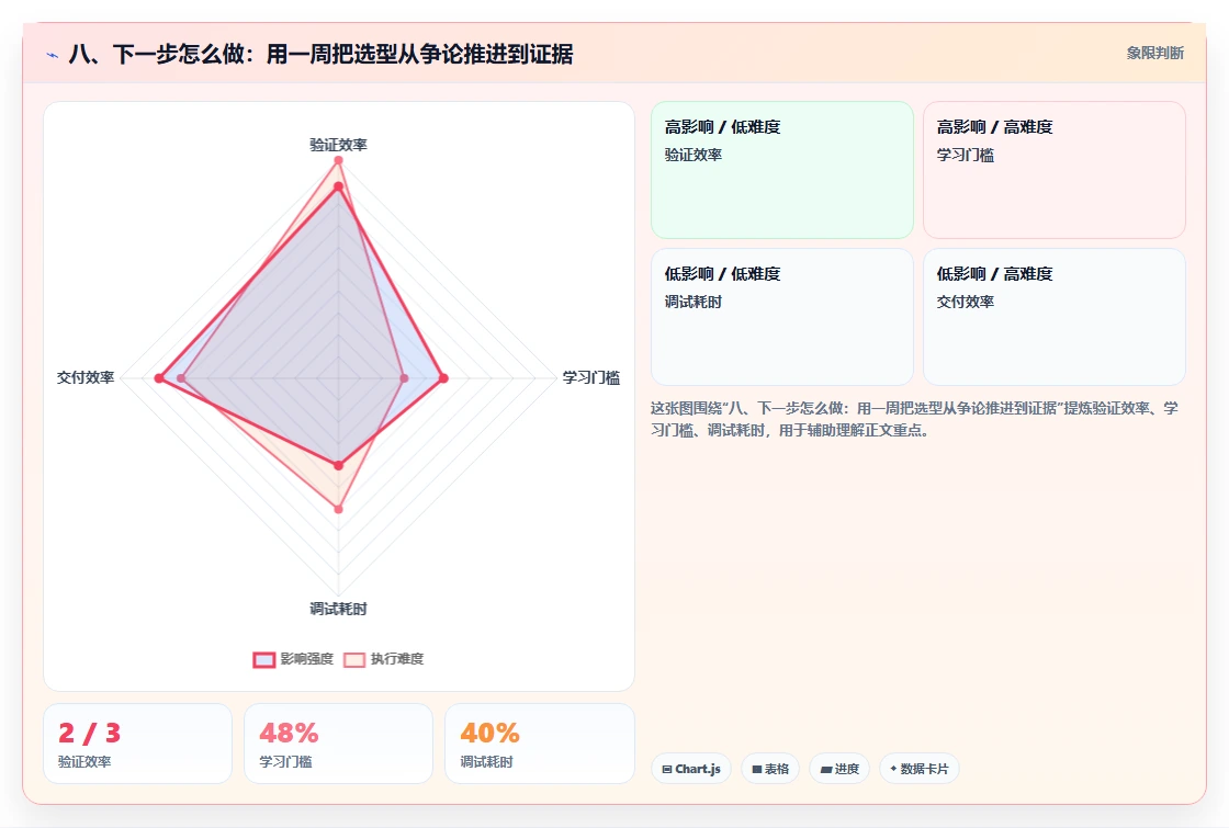 八、下一步怎么做:用一周把选型从争论推进到证据