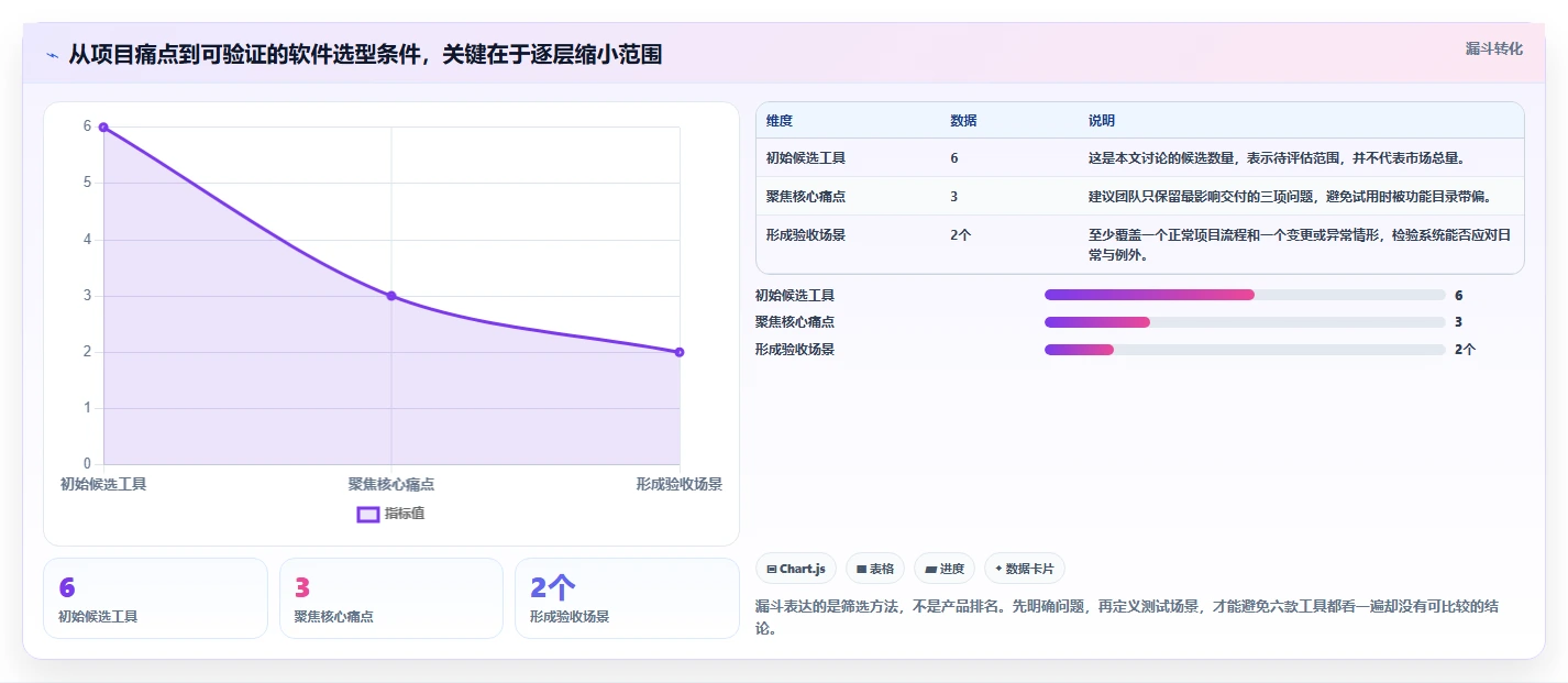 项目经理必备！2026 年最实用的 6 款 ipd 项目管理软件工具