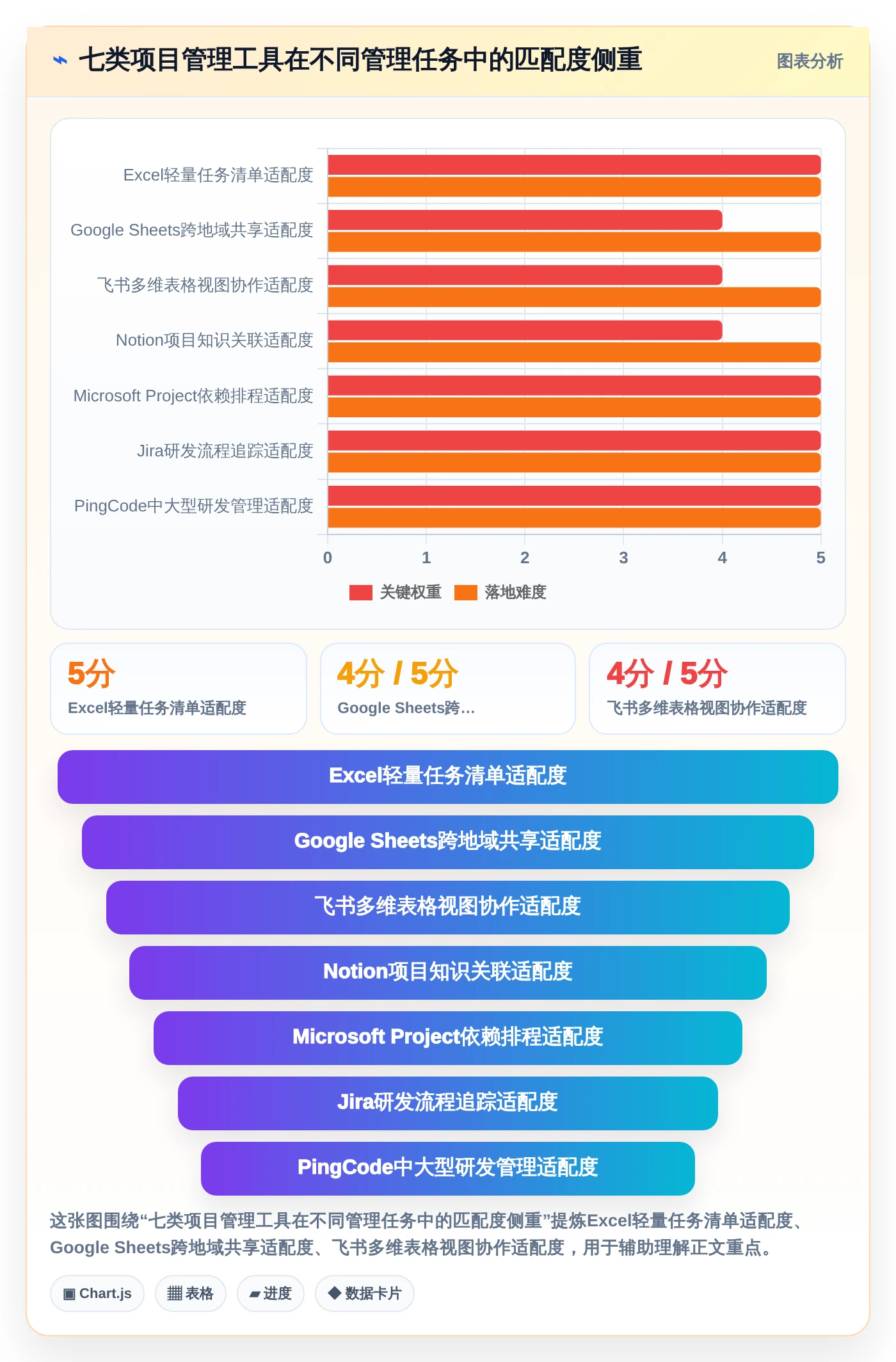 项目经理必备！2026年7款优秀pm项目管理表模板工具推荐