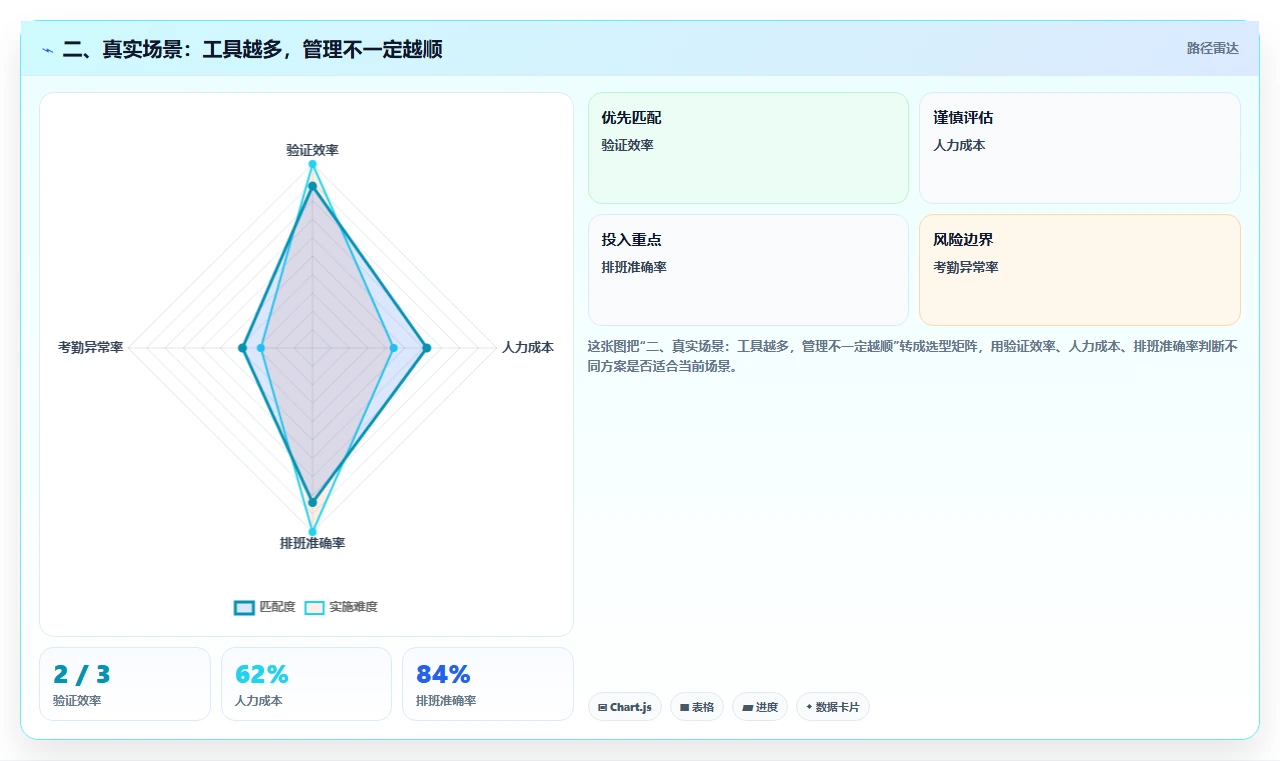 二、真实场景:工具越多,管理不一定越顺