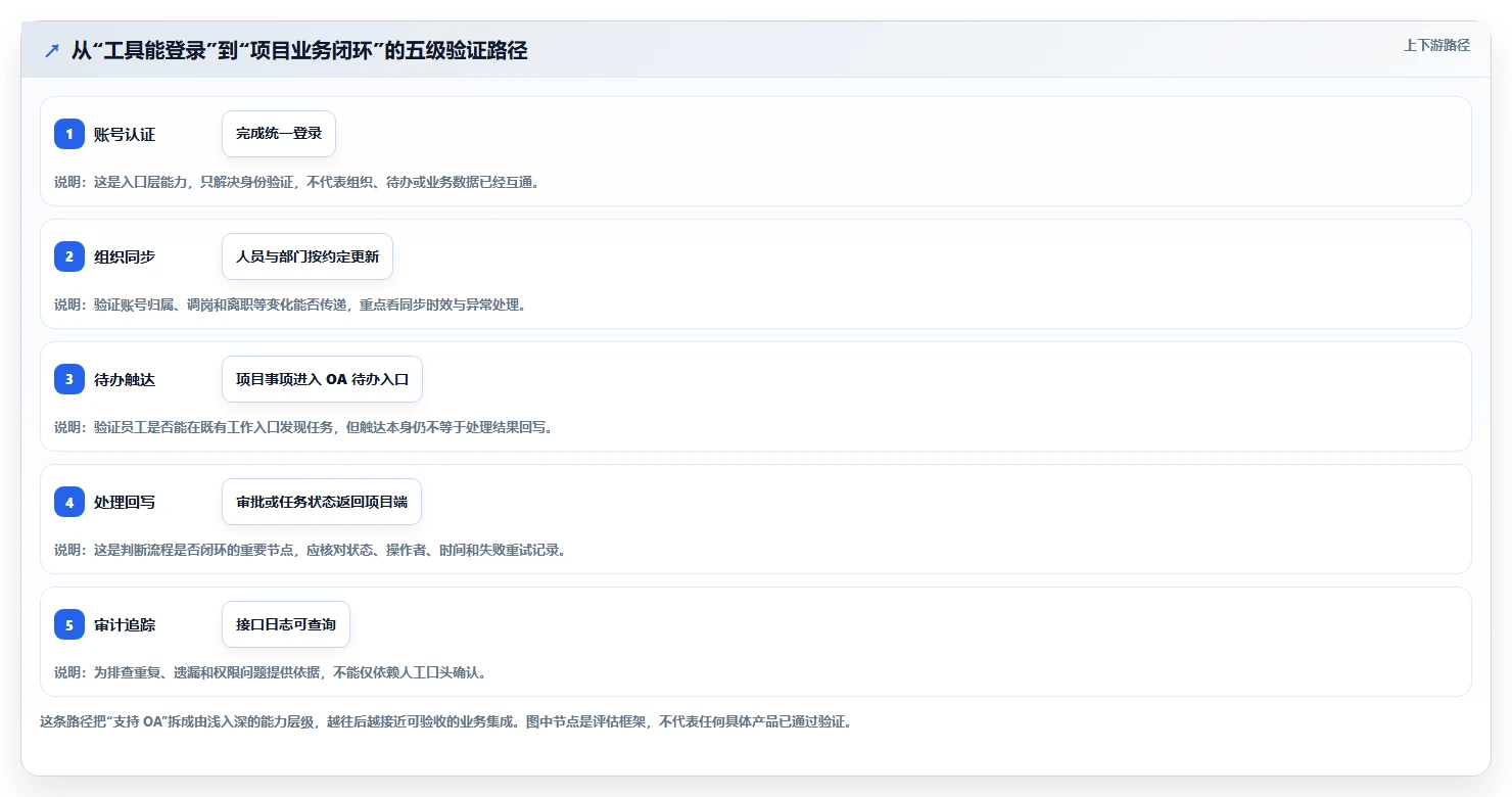 2026年能对接OA的瀑布流管理工具测评：哪款最值得选？