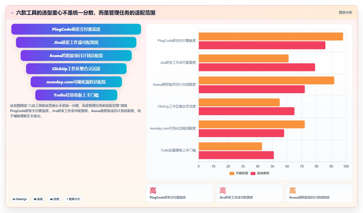 2026年效率革命：6款顶级在线项目管理软件全面对比
