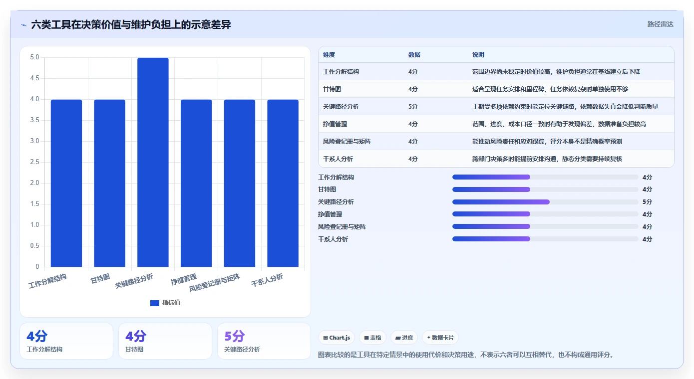 2026年项目经理必备：6大PMBOK工具全面对比与选择指南