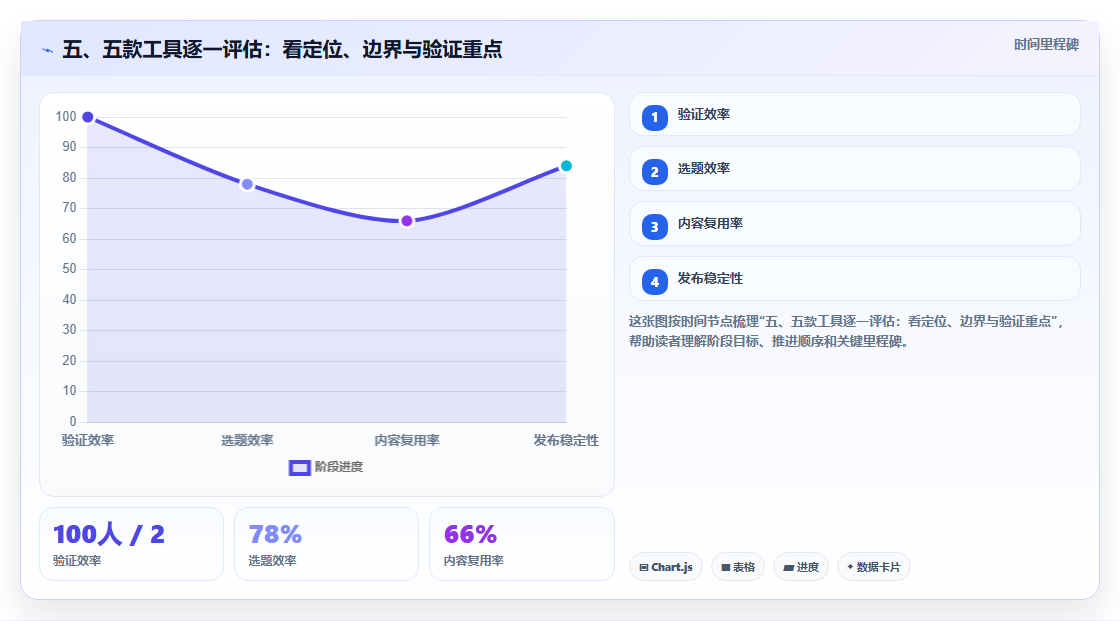 五、五款工具逐一评估:看定位、边界与验证重点