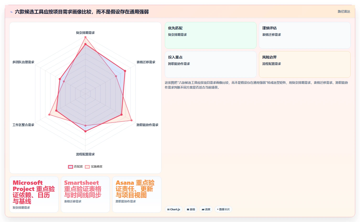 项目管理新趋势:2026年6款顶级生成项目进度计划图的软件盘点