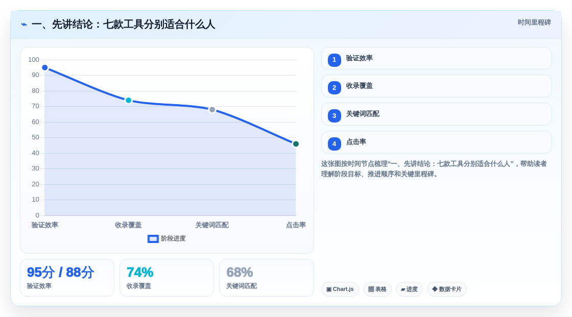 一、先讲结论:七款工具分别适合什么人