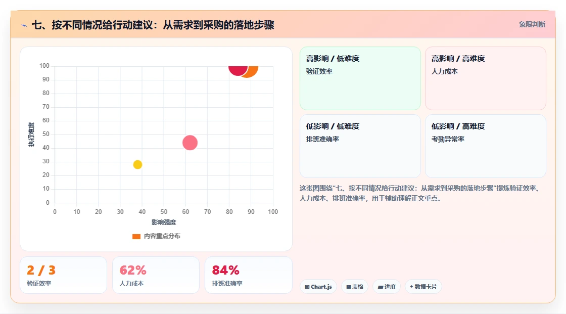 七、按不同情况给行动建议:从需求到采购的落地步骤