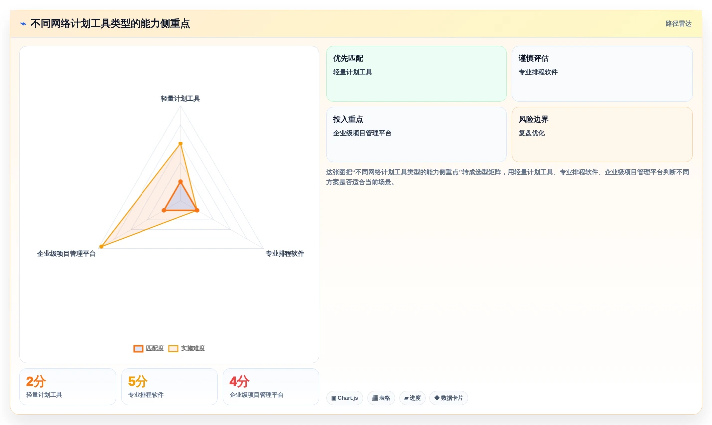 选对工具事半功倍：2026年编制网络计划的软件选型指南