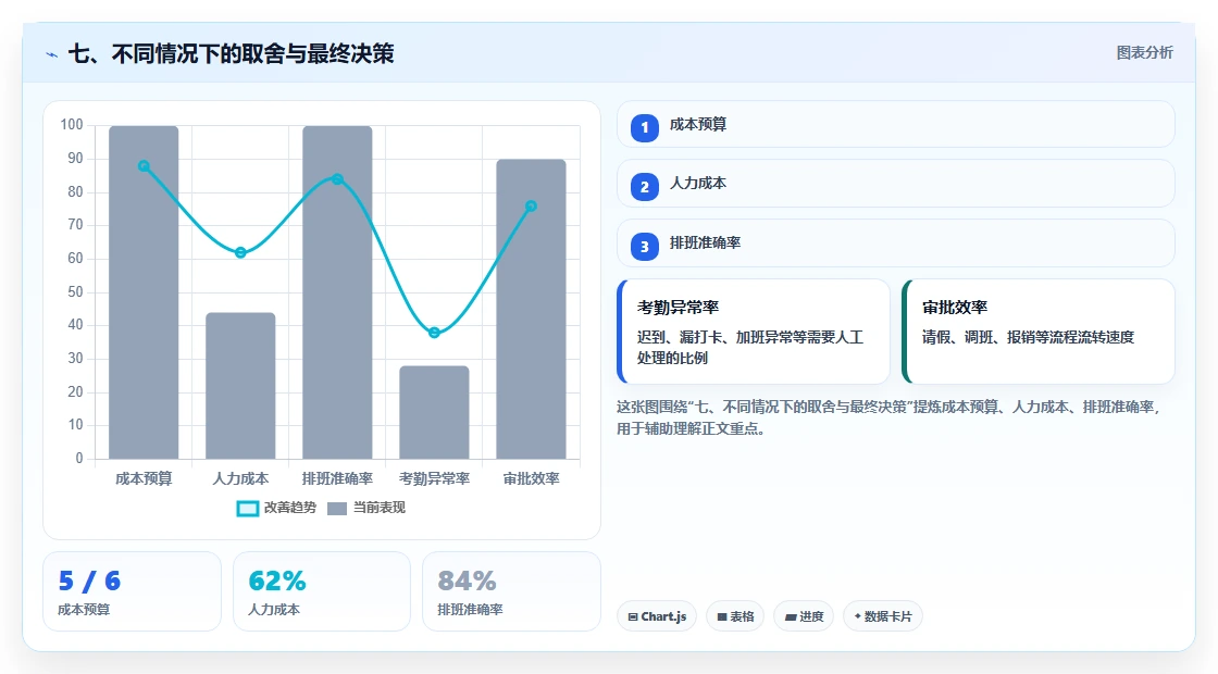 七、不同情况下的取舍与最终决策