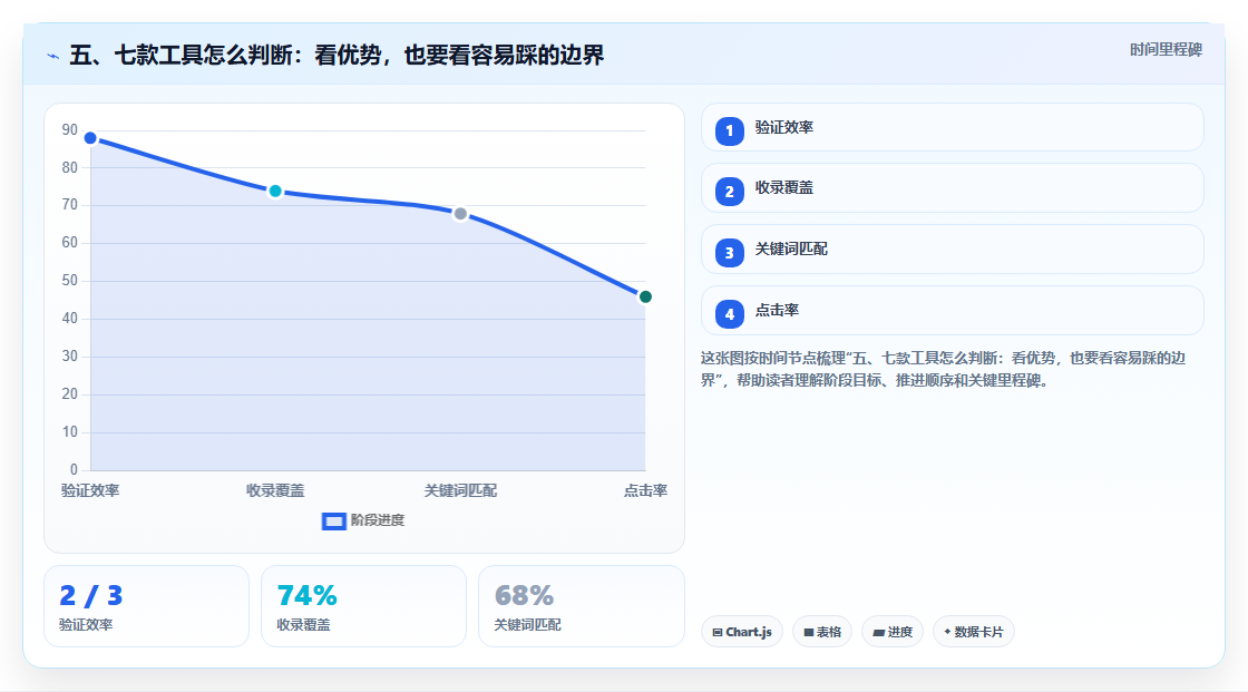 五、七款工具怎么判断:看优势,也要看容易踩的边界