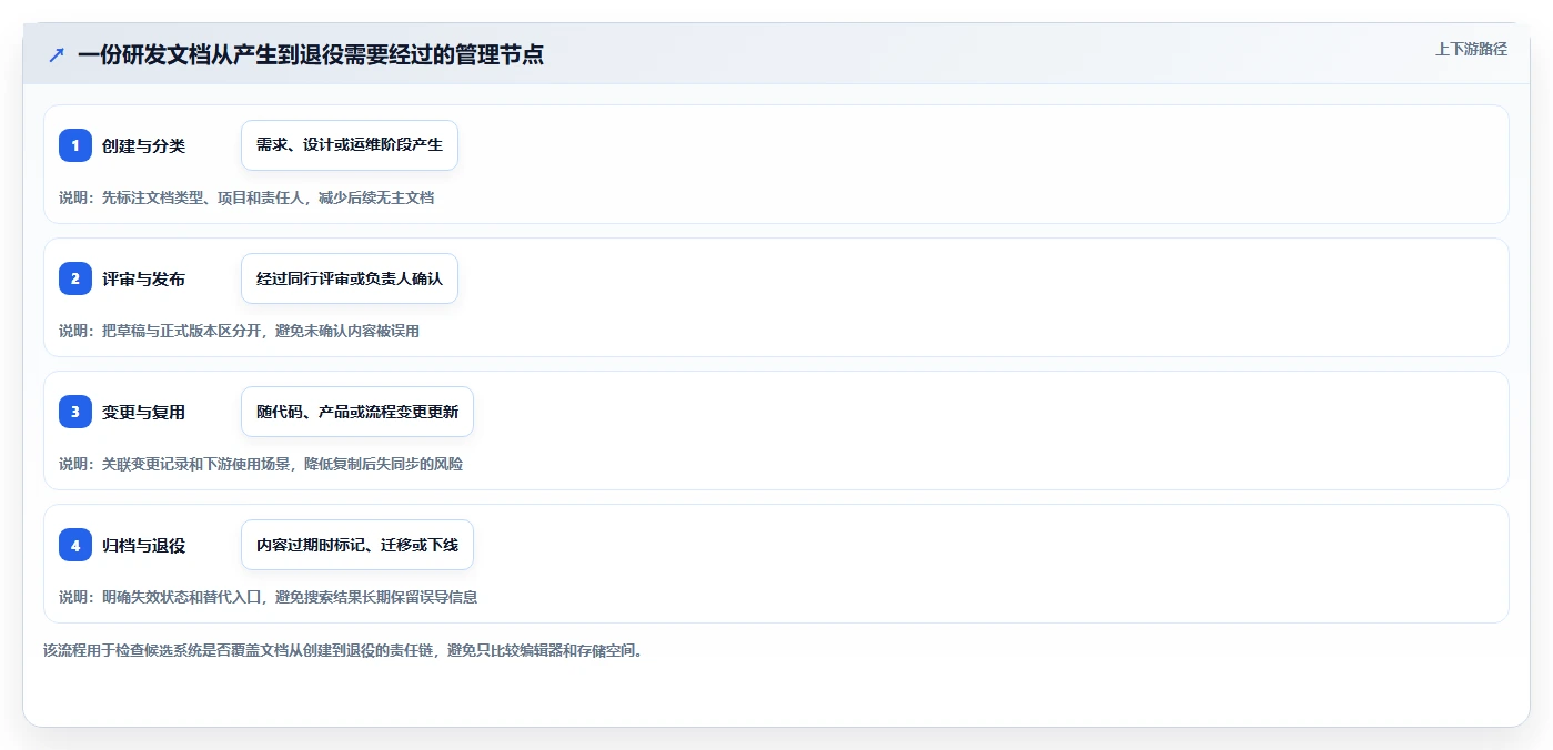 2026 年最值得关注的 6 大研发文档管理系统推荐
