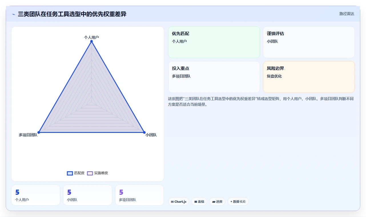 2026 年最值得关注的 5 大工作任务管理工具推荐
