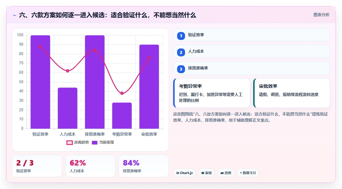 六、六款方案如何逐一进入候选：适合验证什么，不能想当然什么