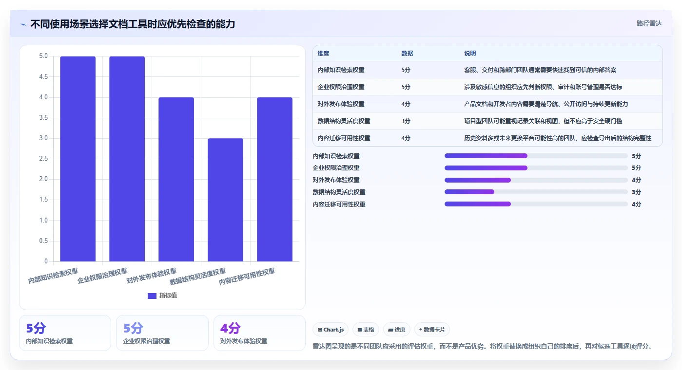 效率提升指南:2026年最值得投资的5大结构化文档工具