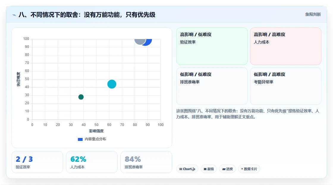 八、不同情况下的取舍：没有万能功能，只有优先级