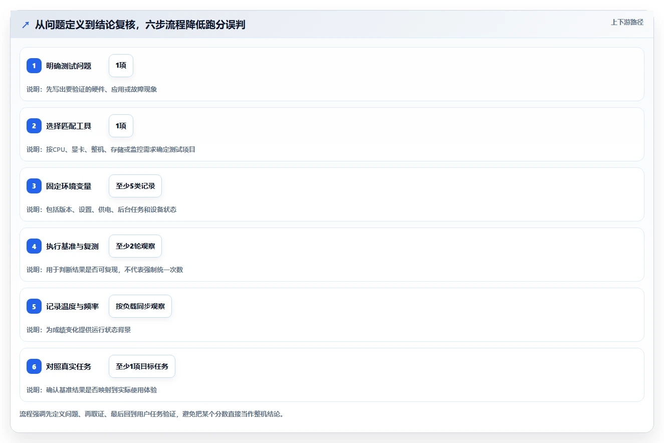 电脑性能测试用什么软件最准确？2026年6大热门工具推荐