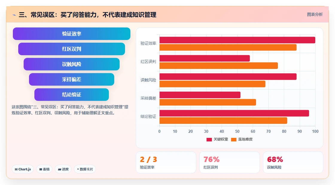 三、常见误区:买了问答能力,不代表建成知识管理