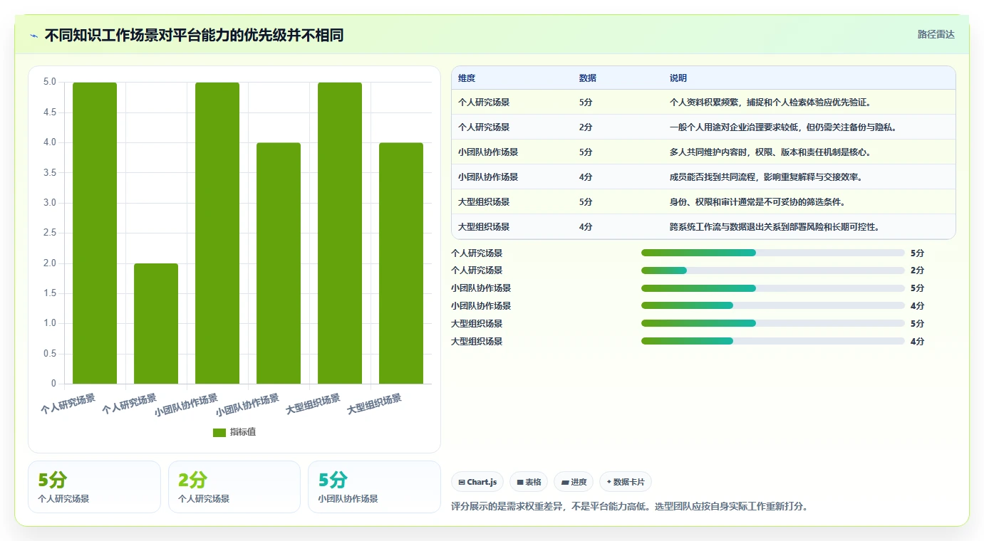 2026 年最佳知识管理平台工具对比:如何选择合适的工具?