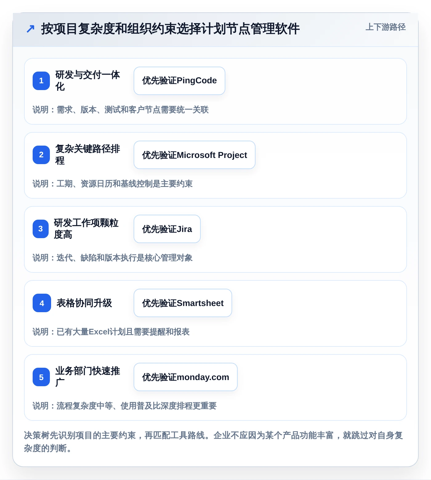 项目进度管理神器:2026年最受欢迎的5大企业级计划节点管理的软件盘点