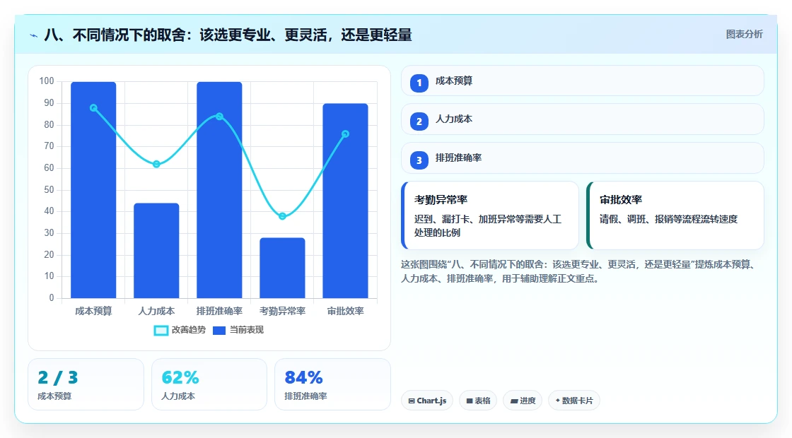八、不同情况下的取舍：该选更专业、更灵活，还是更轻量