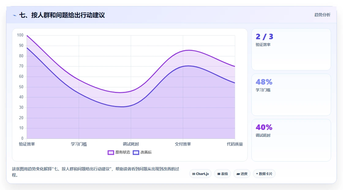 七、按人群和问题给出行动建议