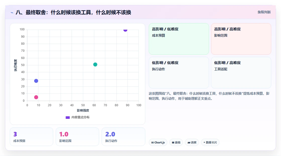 八、最终取舍:什么时候该换工具,什么时候不该换