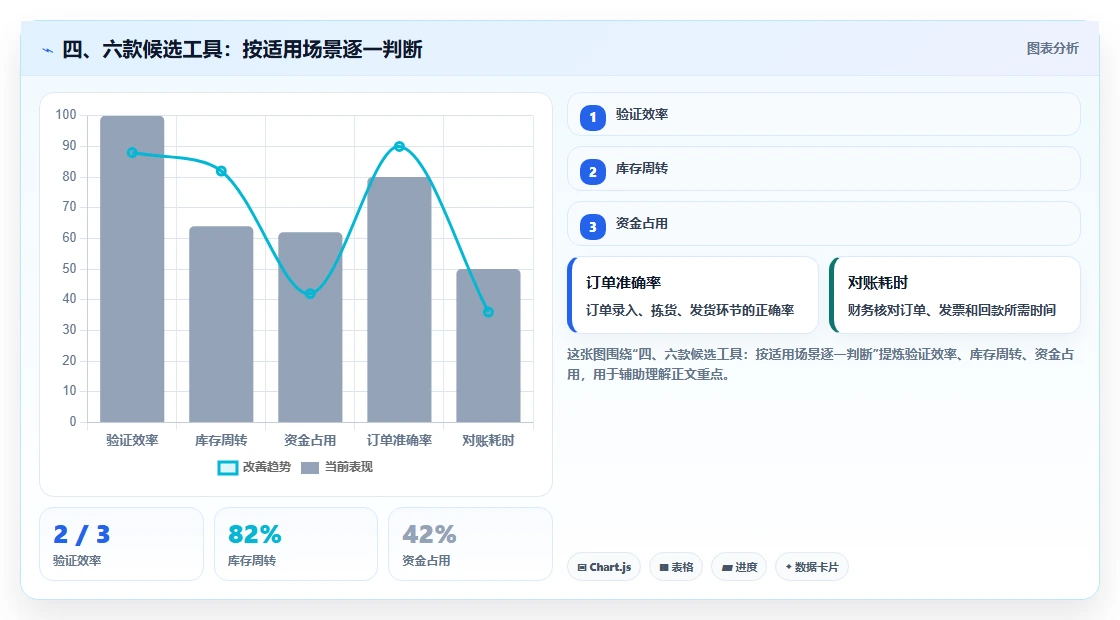 四、六款候选工具:按适用场景逐一判断