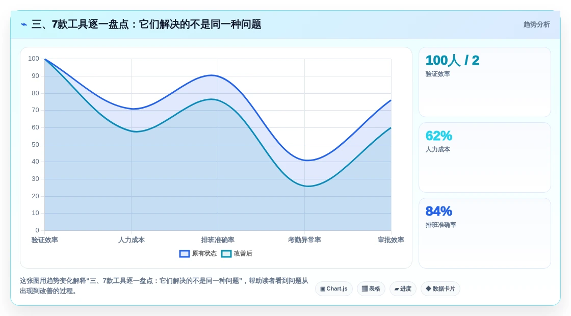 三、7款工具逐一盘点:它们解决的不是同一种问题