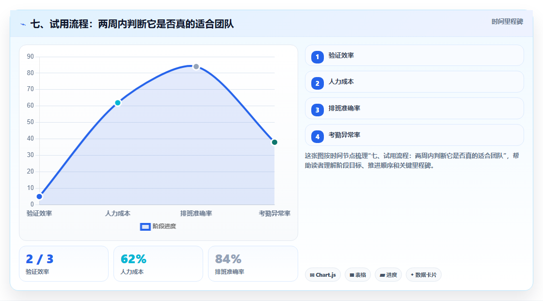 七、试用流程:两周内判断它是否真的适合团队
