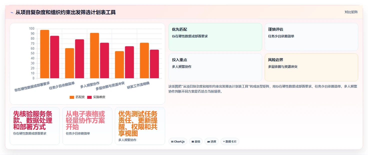 项目管理必备:2026年度7大计划表工具全面对比