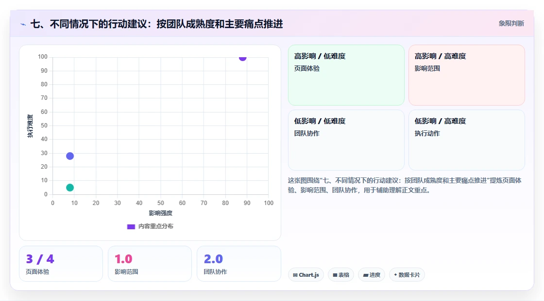 七、不同情况下的行动建议:按团队成熟度和主要痛点推进