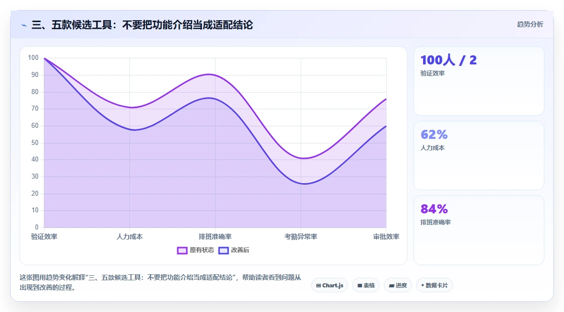 三、五款候选工具:不要把功能介绍当成适配结论