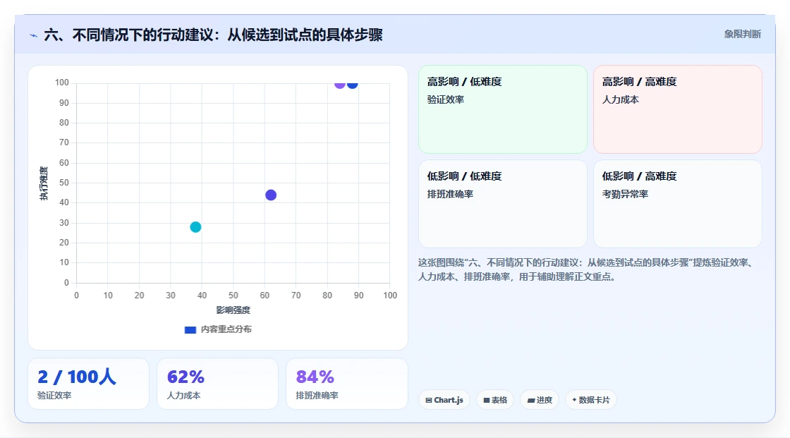 六、不同情况下的行动建议：从候选到试点的具体步骤